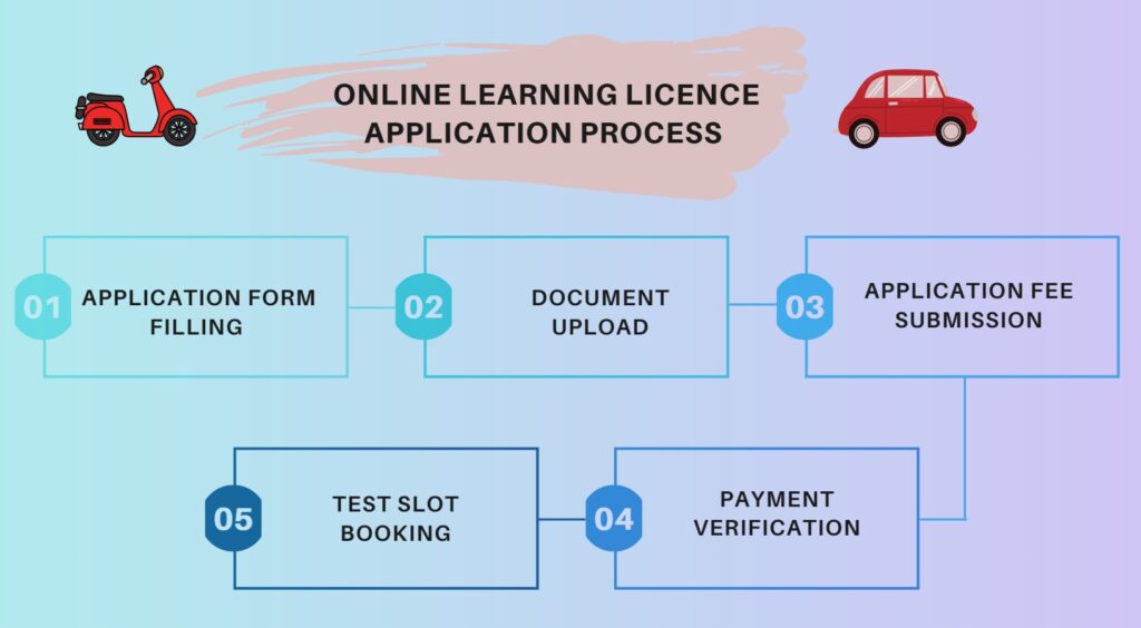 How To Apply For Learning License (LL)?